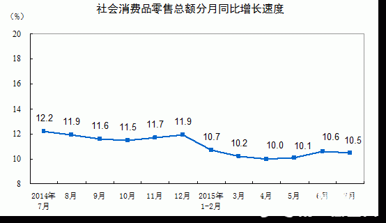 ҽy(tng)Ӌ(j)֣20157·(hu)M(fi)Ʒۿ~L10.5%